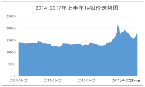 上海铅价格最新行情更新报告