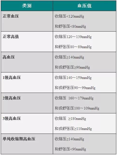 高血压最新标准及其论述详解