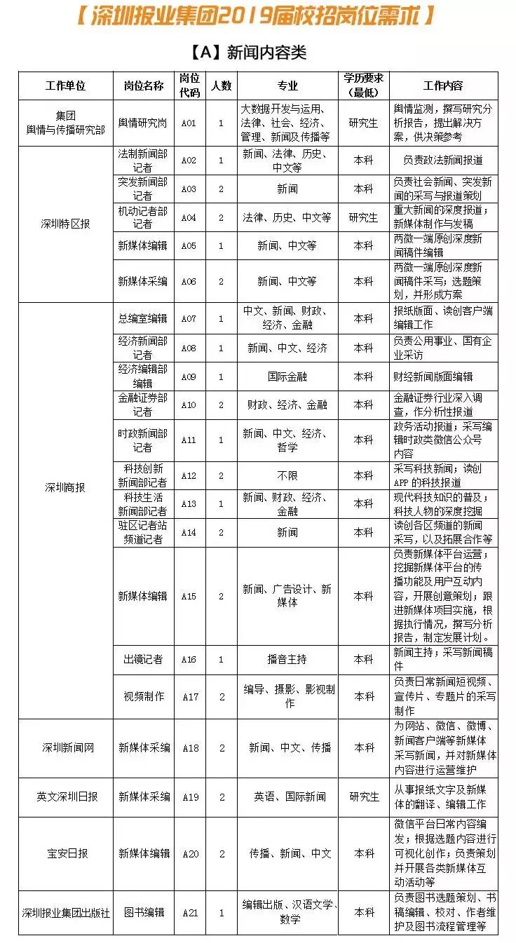 深圳2019年最新招聘信息概览