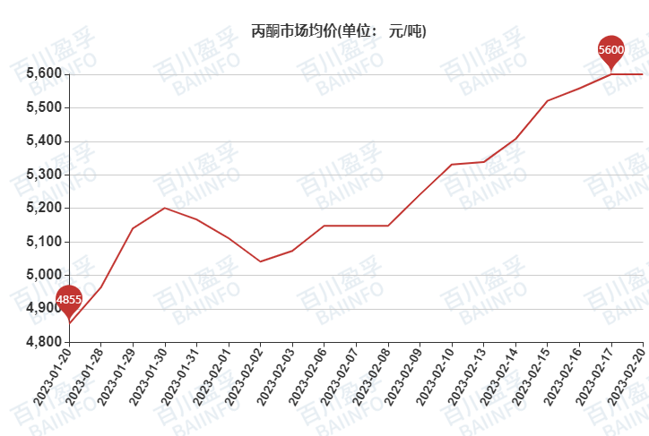 丙酮最新价,丙酮最新价，市场走势分析及其影响观点